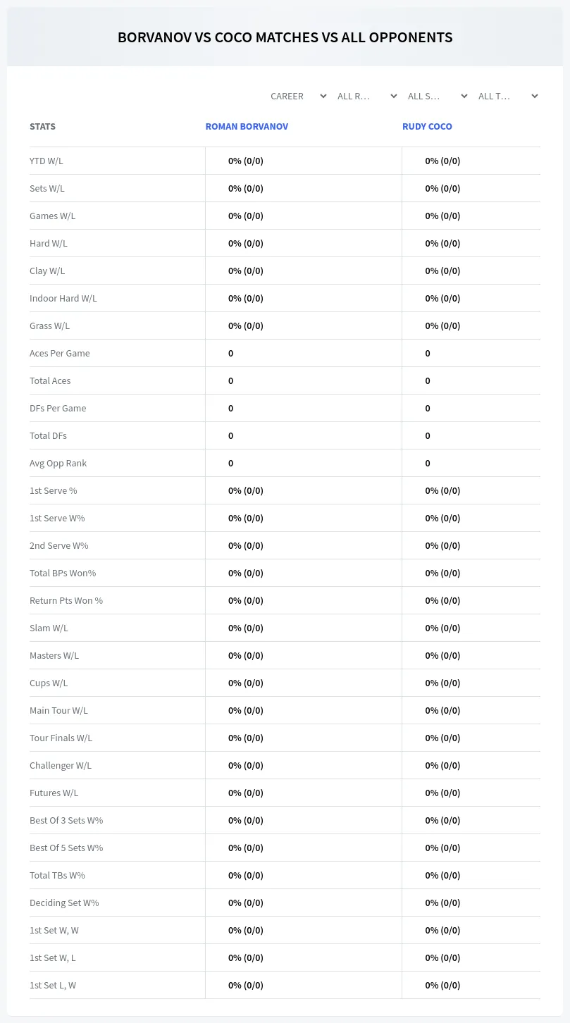 Roman Borvanov Rudy Coco Prediction Stats
