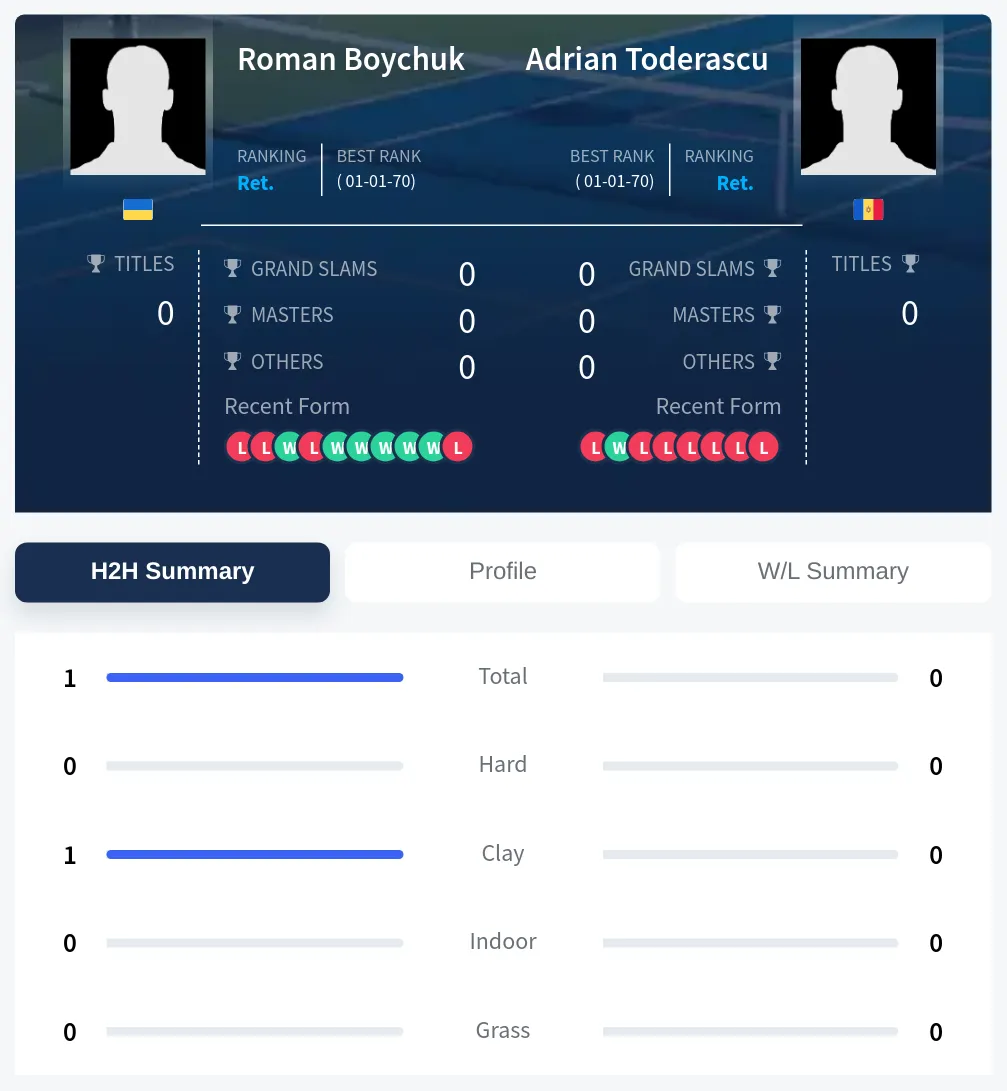 Boychuk Toderascu H2h Summary Stats