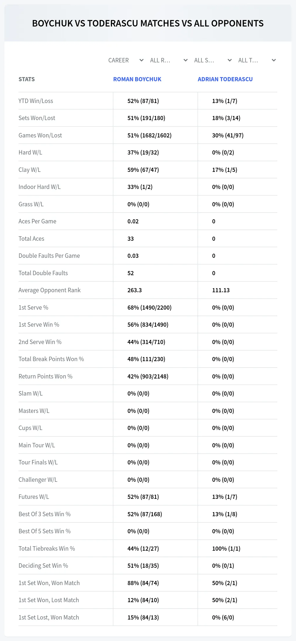 Roman Boychuk Adrian Toderascu Prediction Stats