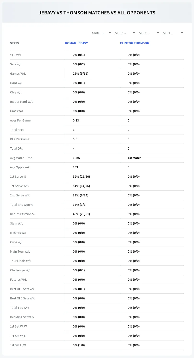 Clinton Thomson Roman Jebavy Prediction Stats