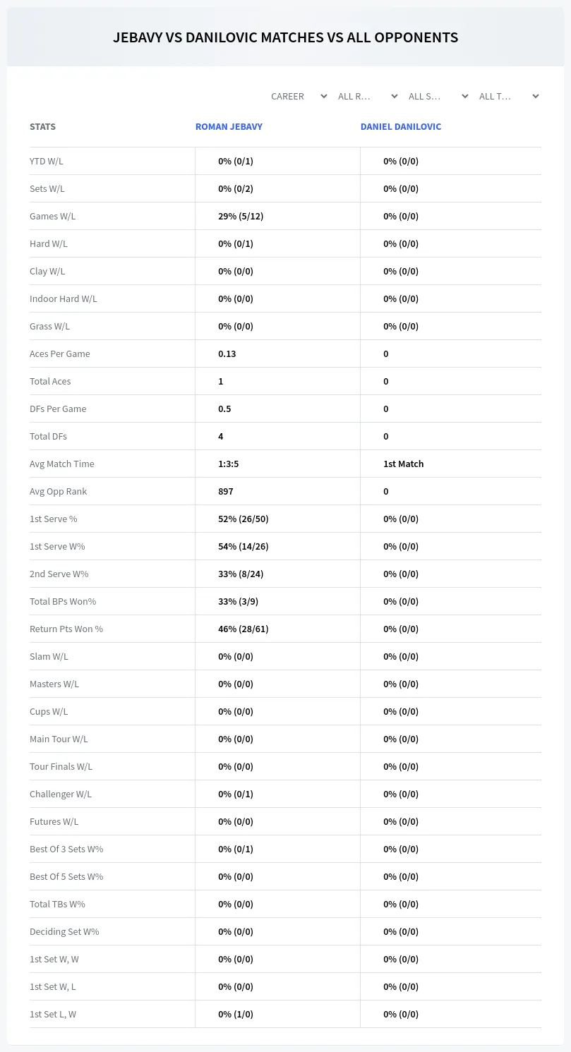 Roman Jebavy Daniel Danilovic Prediction Stats