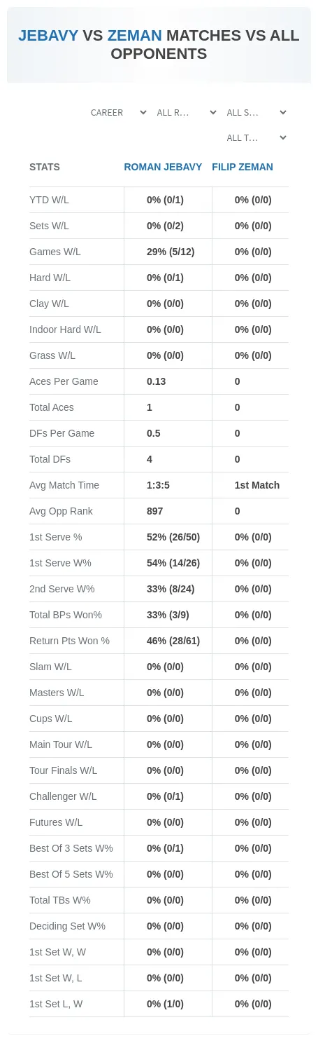 Roman Jebavy Filip Zeman Prediction Stats