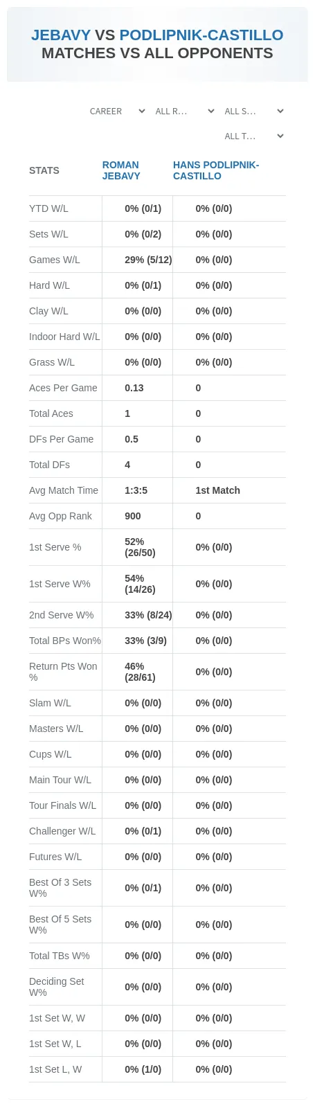 Roman Jebavy Hans Podlipnik-Castillo Prediction Stats