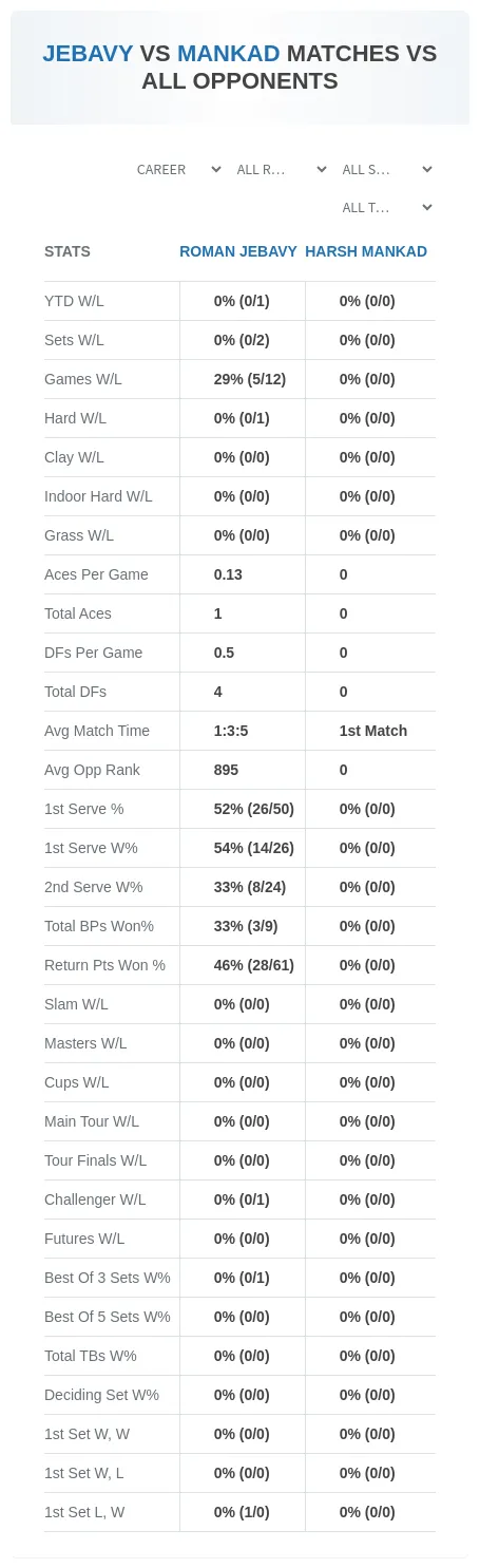 Roman Jebavy Harsh Mankad Prediction Stats