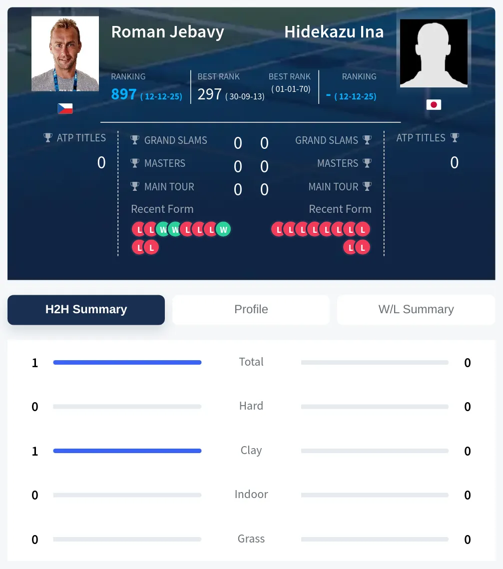 Jebavy Ina H2h Summary Stats
