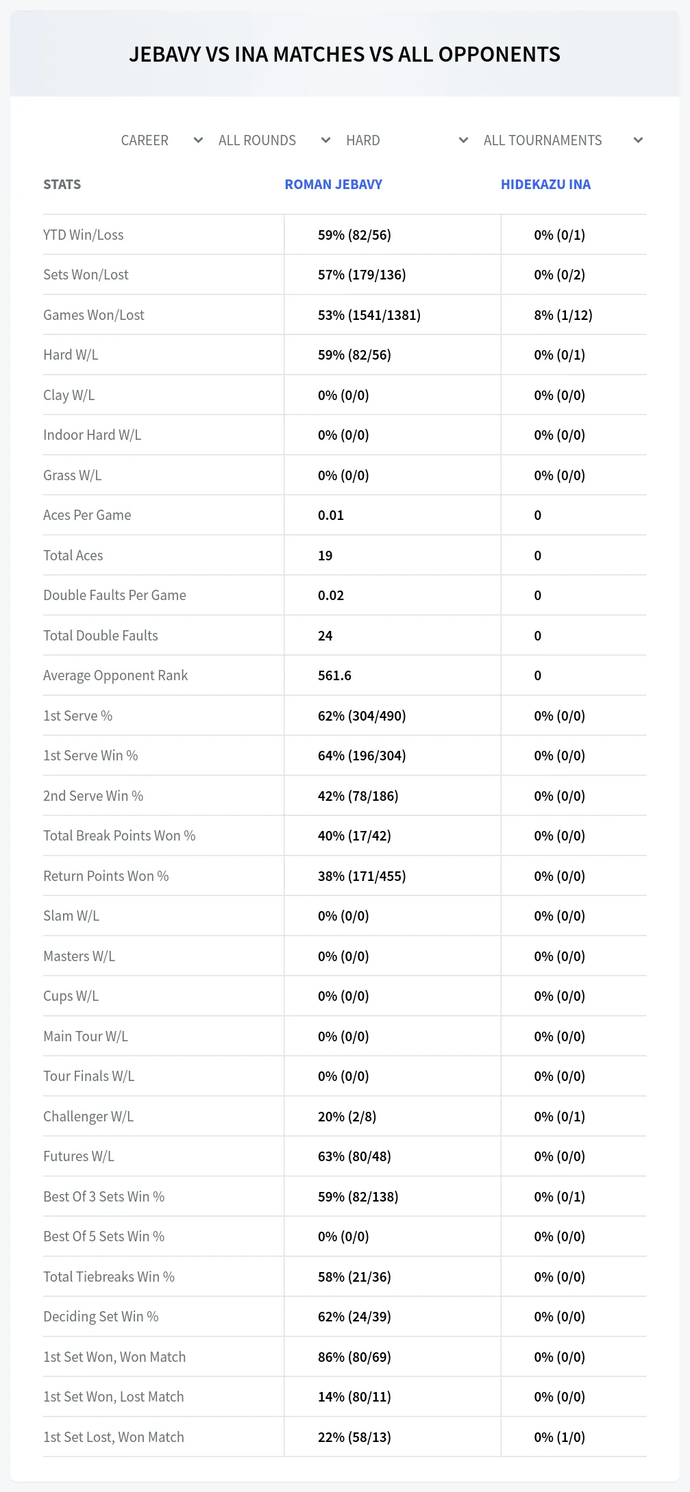 Roman Jebavy Hidekazu Ina Prediction Stats