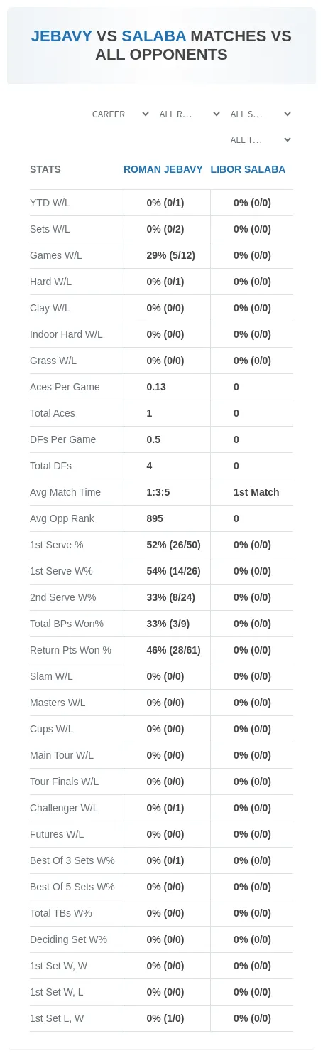 Roman Jebavy Libor Salaba Prediction Stats