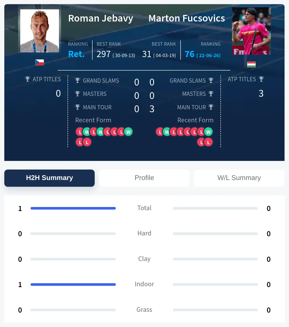 Jebavy Fucsovics H2h Summary Stats