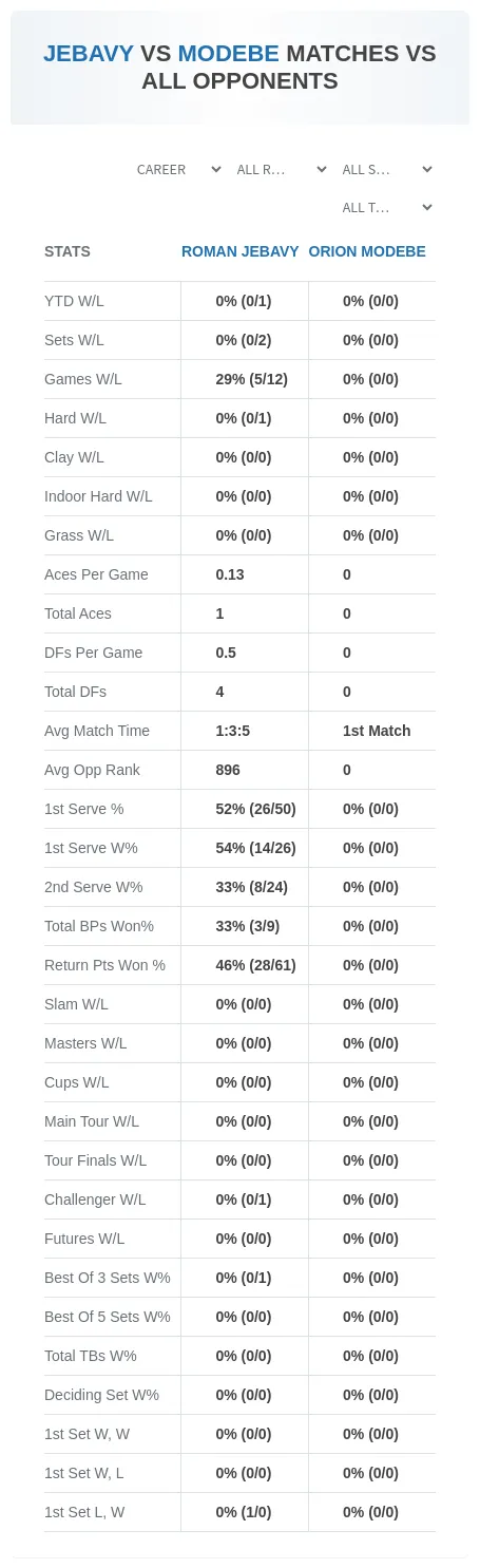 Roman Jebavy Orion Modebe Prediction Stats
