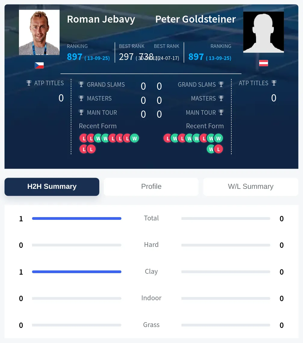Jebavy Goldsteiner H2h Summary Stats