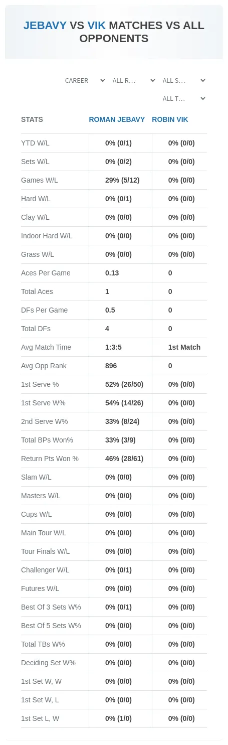 Roman Jebavy Robin Vik Prediction Stats