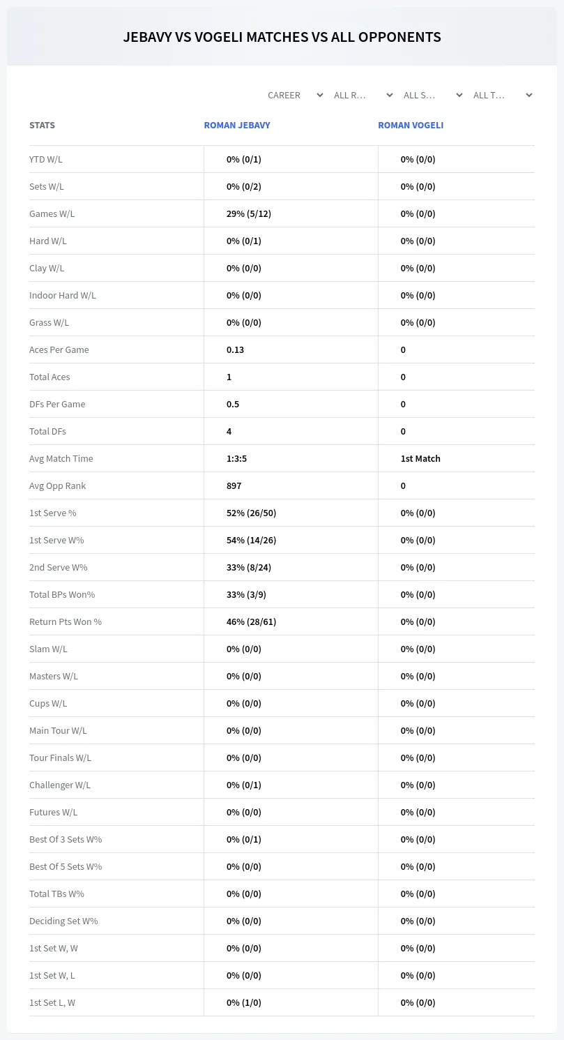Roman Vogeli Roman Jebavy Prediction Stats