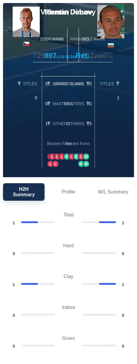 Dimov Jebavy H2h Summary Stats