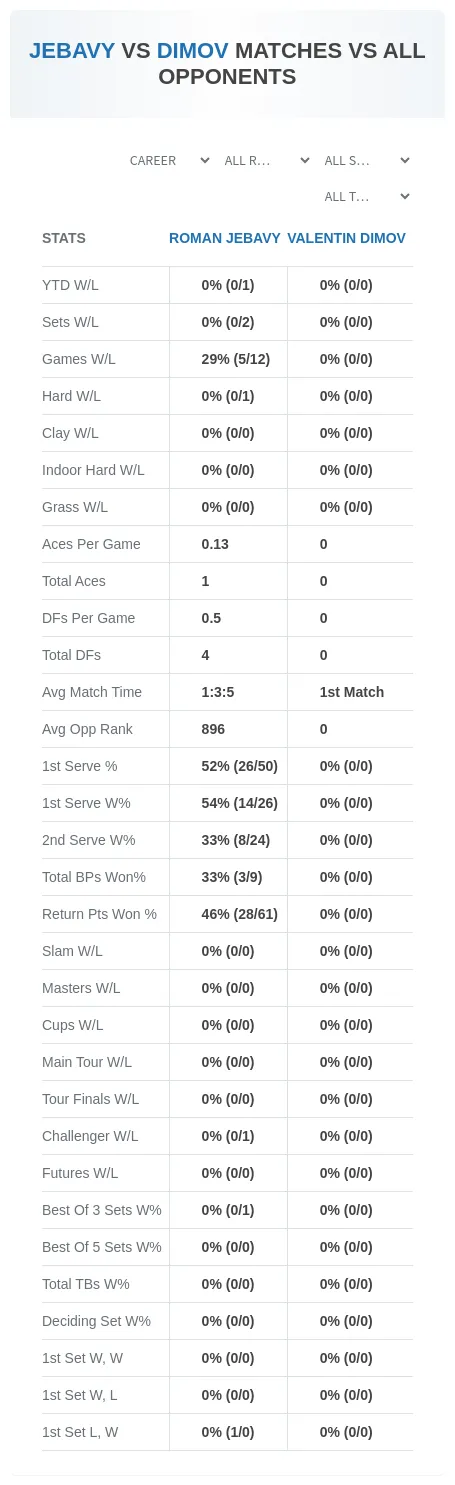 Valentin Dimov Roman Jebavy Prediction Stats