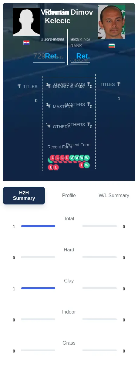 Kelecic Dimov H2h Summary Stats