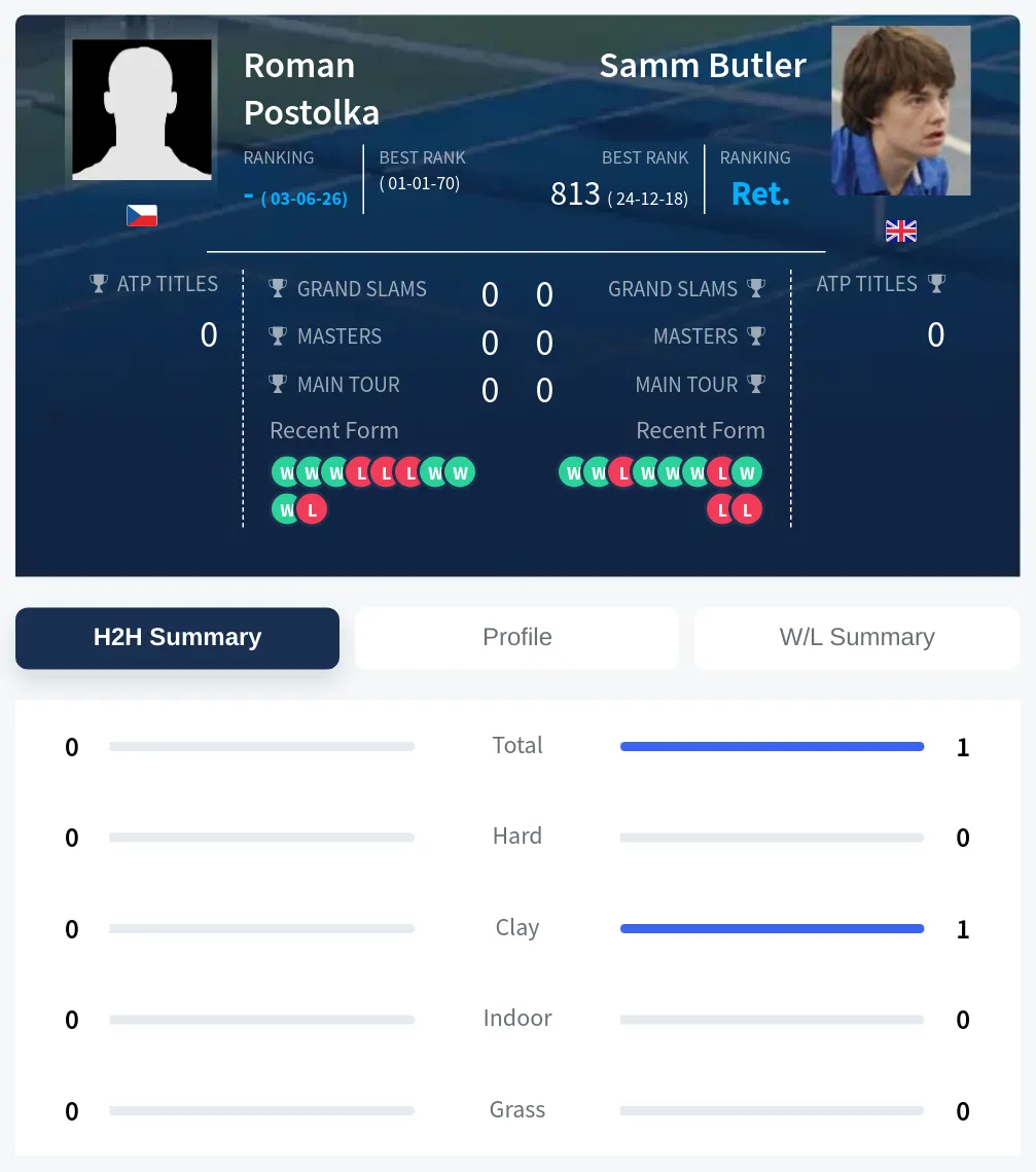 Postolka Butler H2h Summary Stats