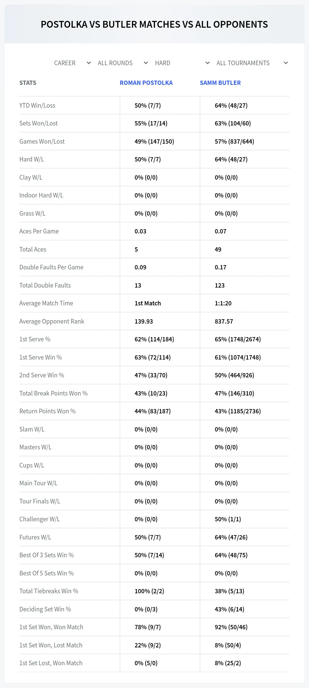 Roman Postolka Samm Butler Prediction Stats