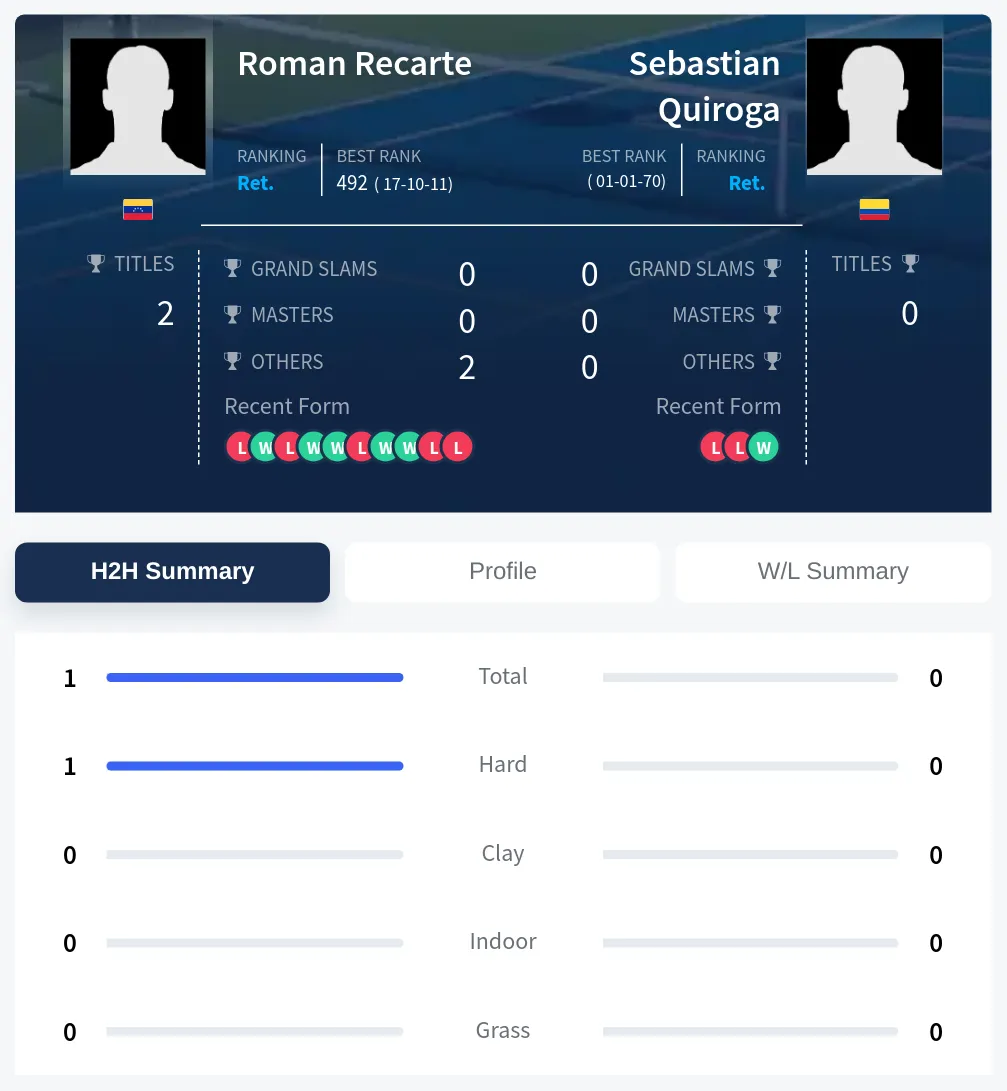 Recarte Quiroga H2h Summary Stats
