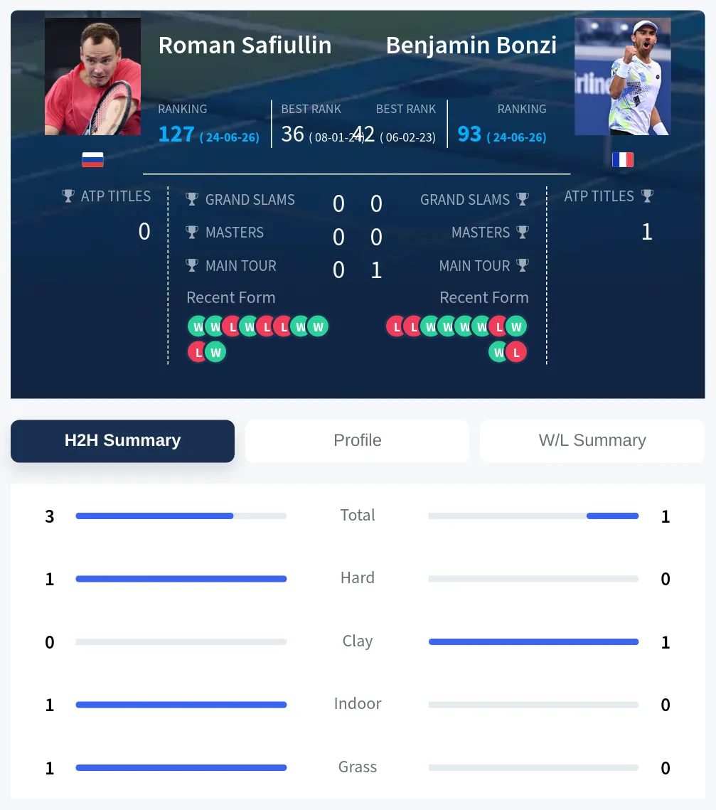 Safiullin Bonzi H2h Summary Stats