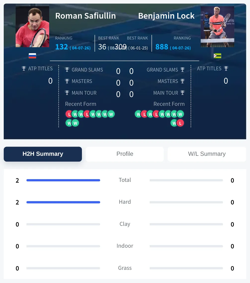 Safiullin Lock H2h Summary Stats