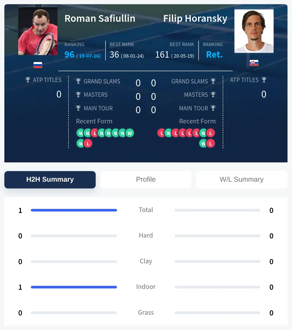 Safiullin Horansky H2h Summary Stats