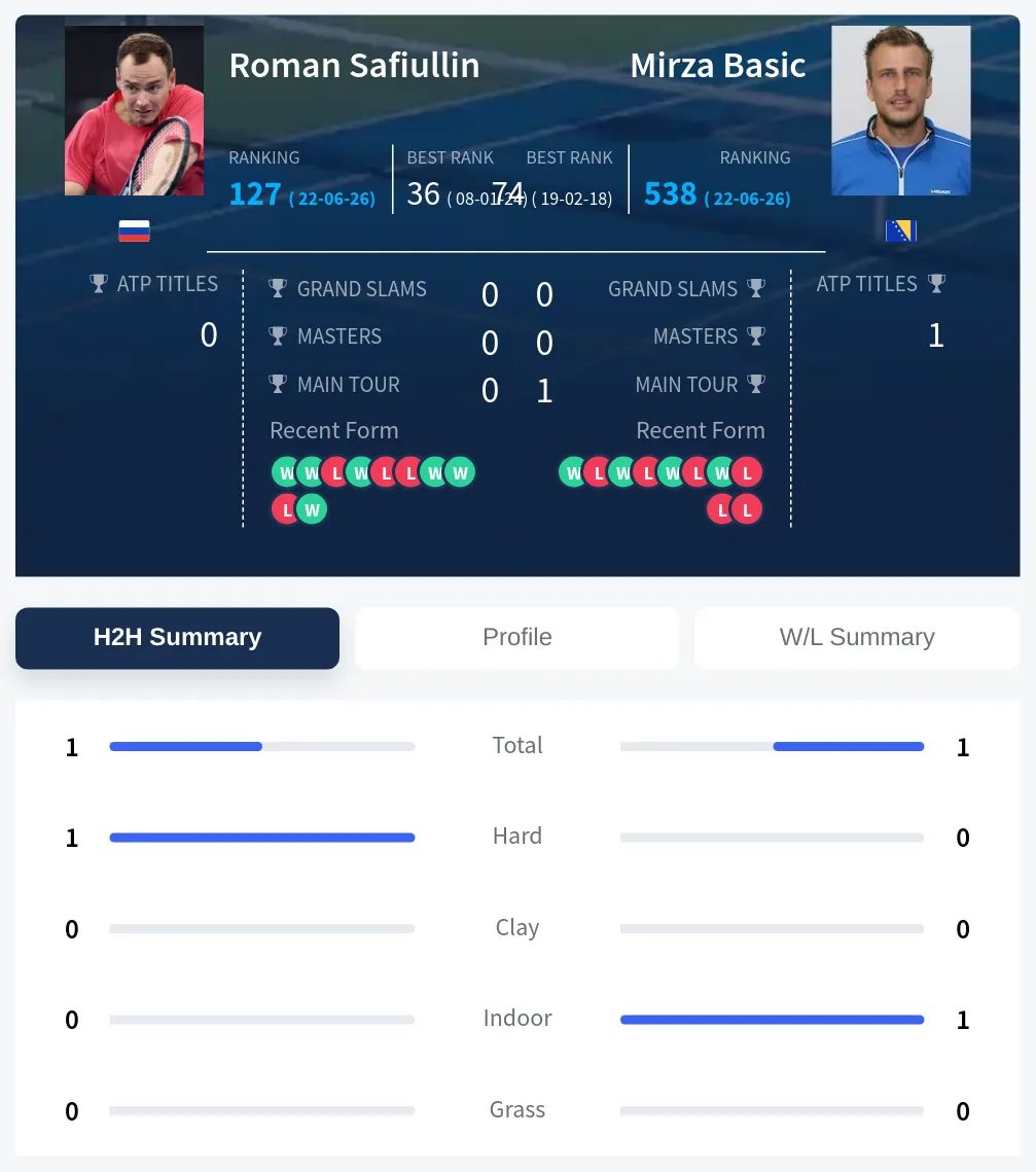 Safiullin Basic H2h Summary Stats