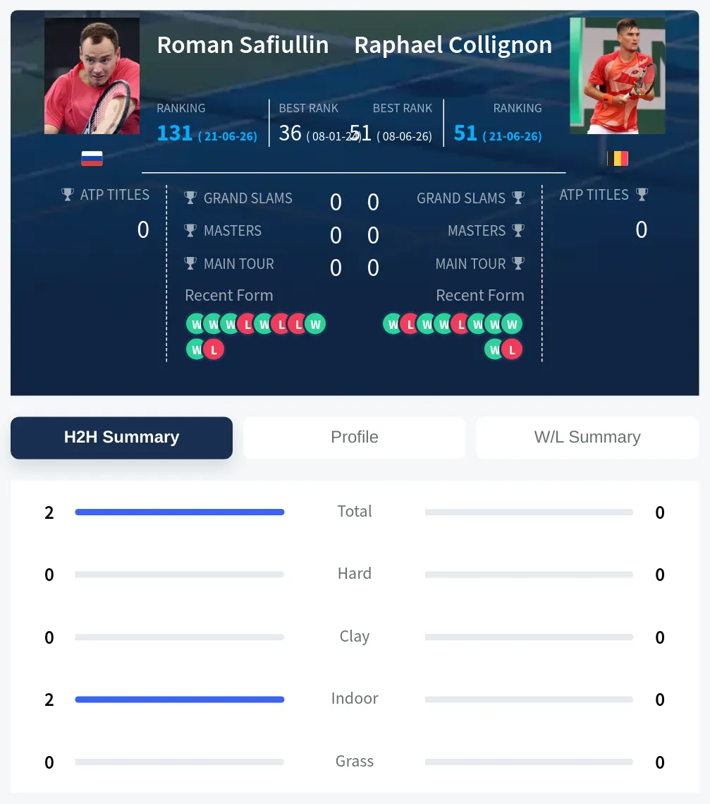 Safiullin Collignon H2h Summary Stats