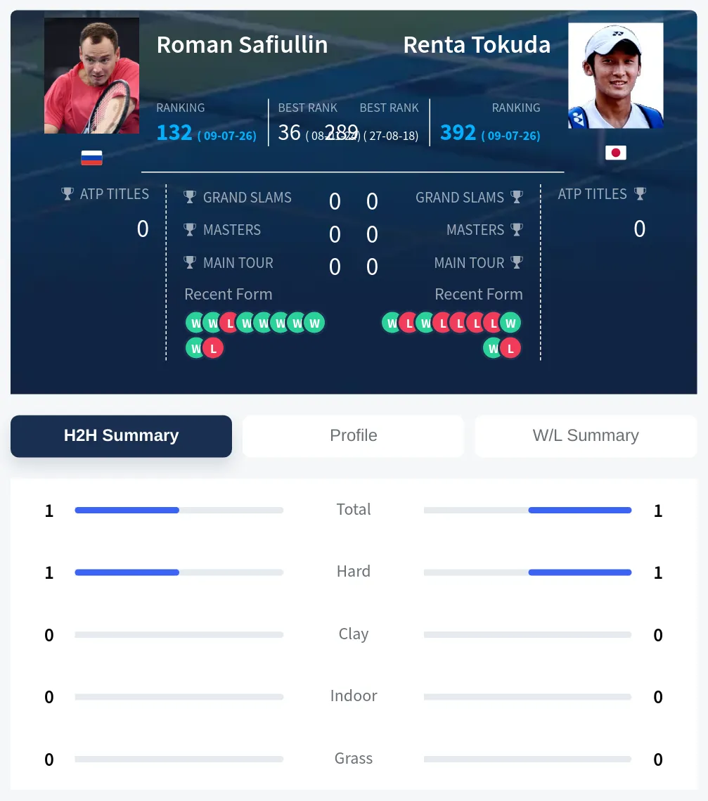 Safiullin Tokuda H2h Summary Stats