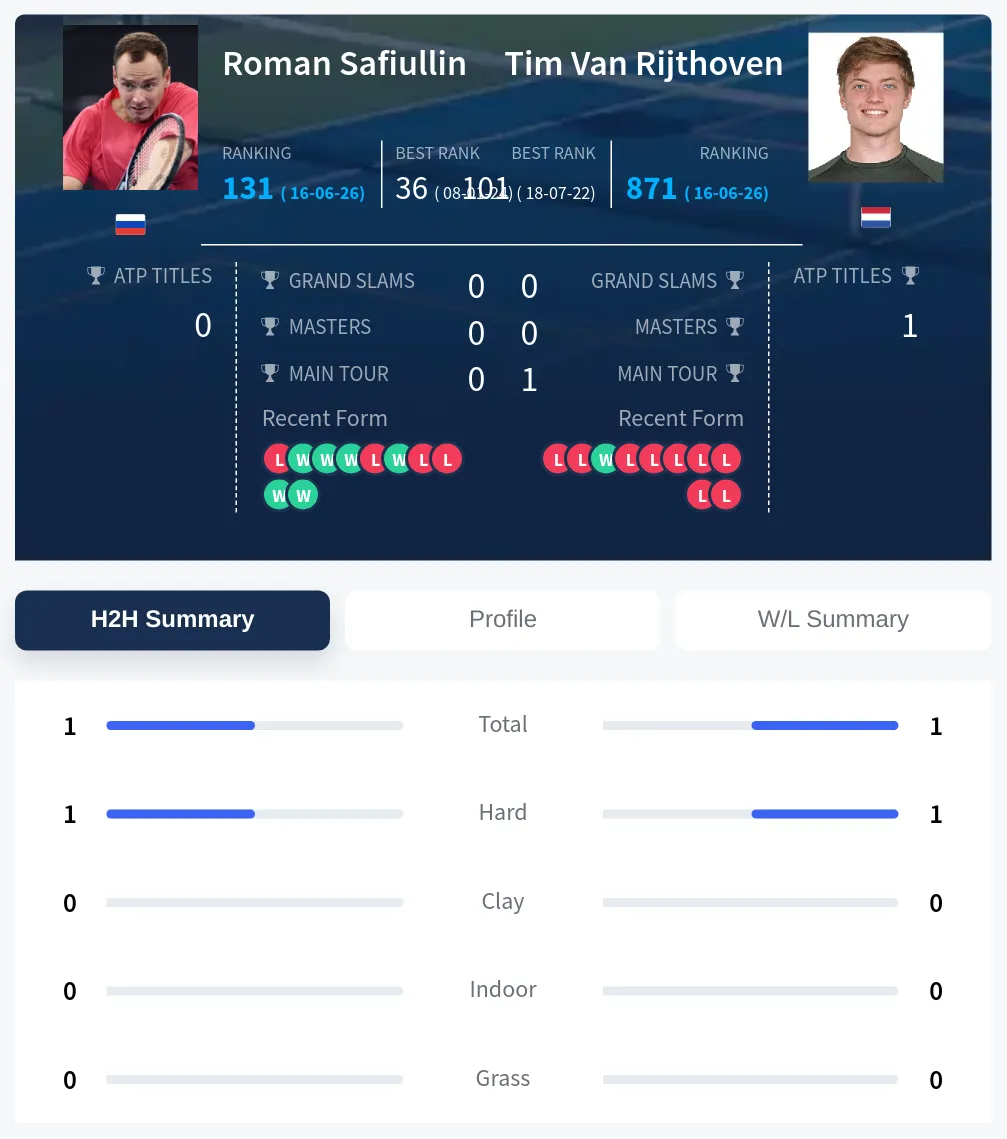 Rijthoven Safiullin H2h Summary Stats