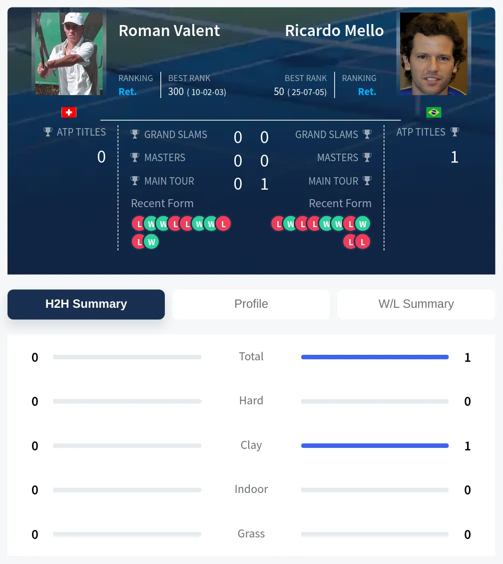 Valent Mello H2h Summary Stats