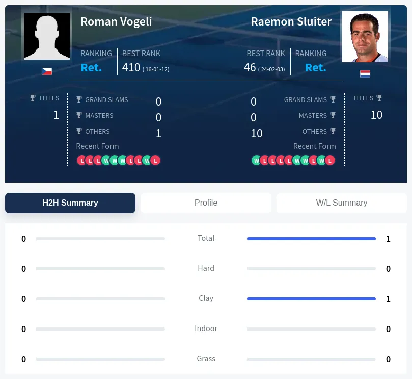 Sluiter Vogeli H2h Summary Stats