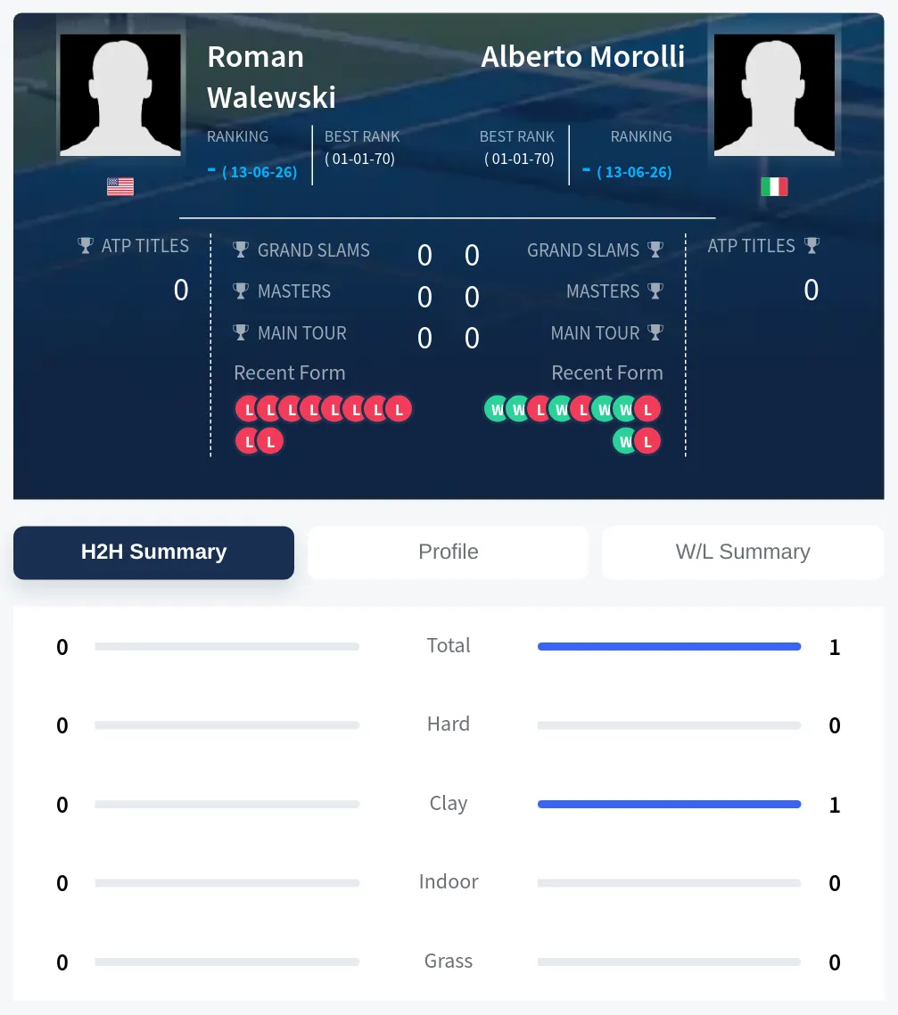 Walewski Morolli H2h Summary Stats