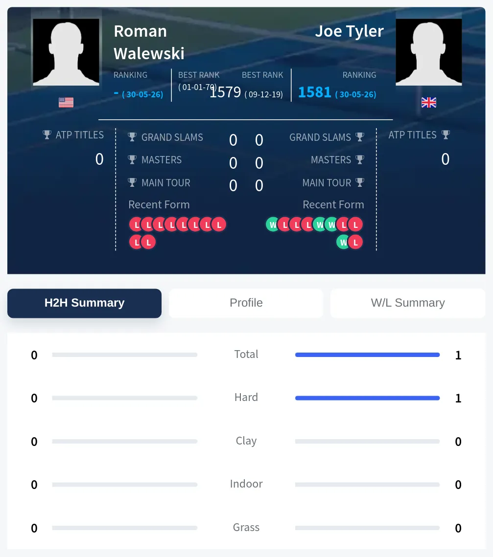 Walewski Tyler H2h Summary Stats