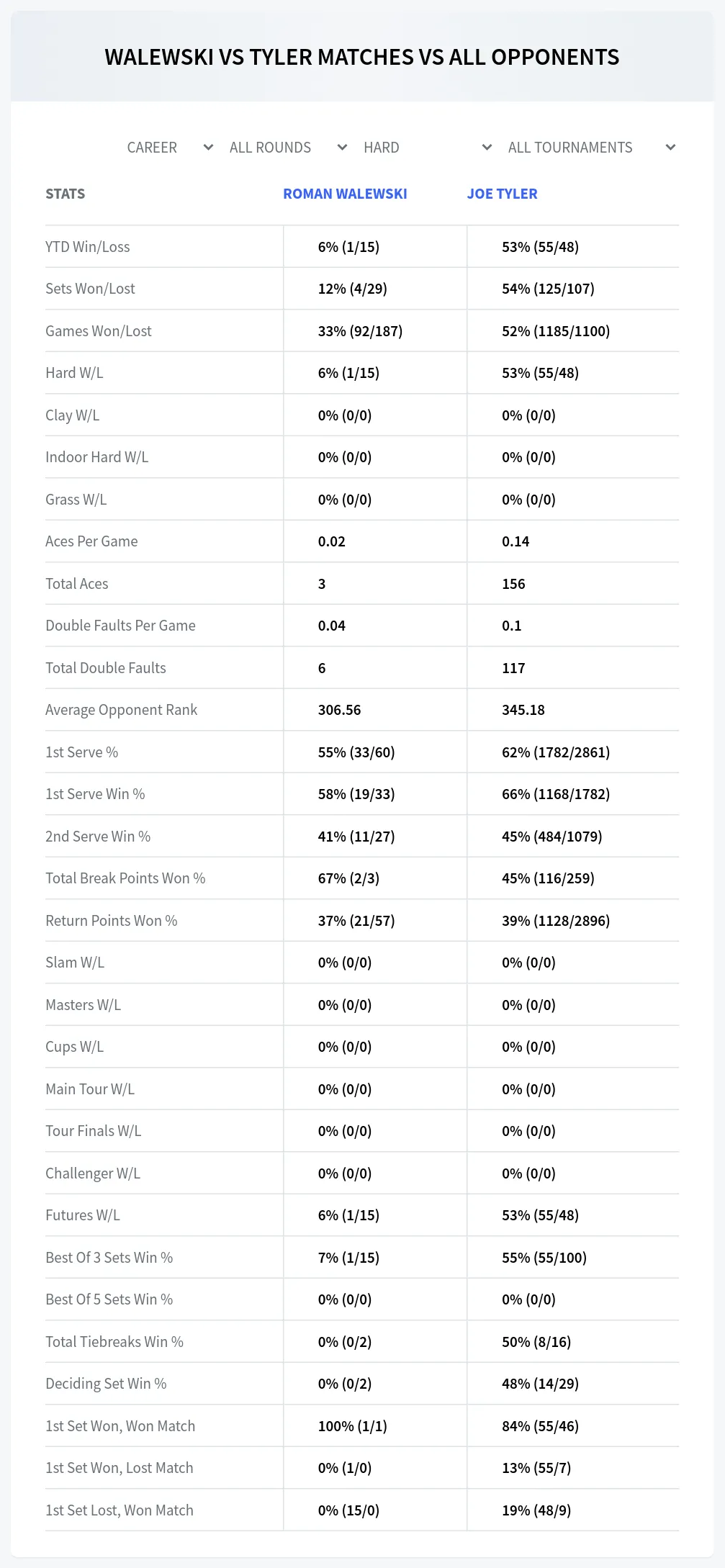 Roman Walewski Joe Tyler Prediction Stats