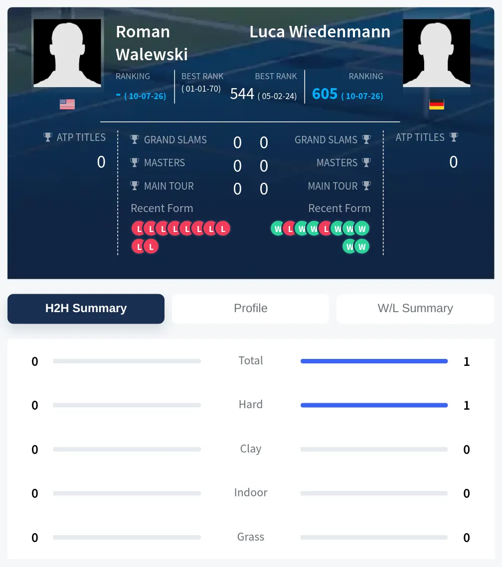Walewski Wiedenmann H2h Summary Stats