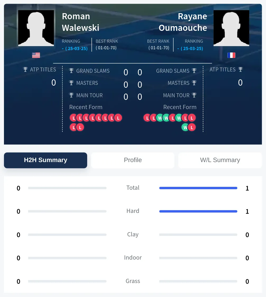 Walewski Oumaouche H2h Summary Stats