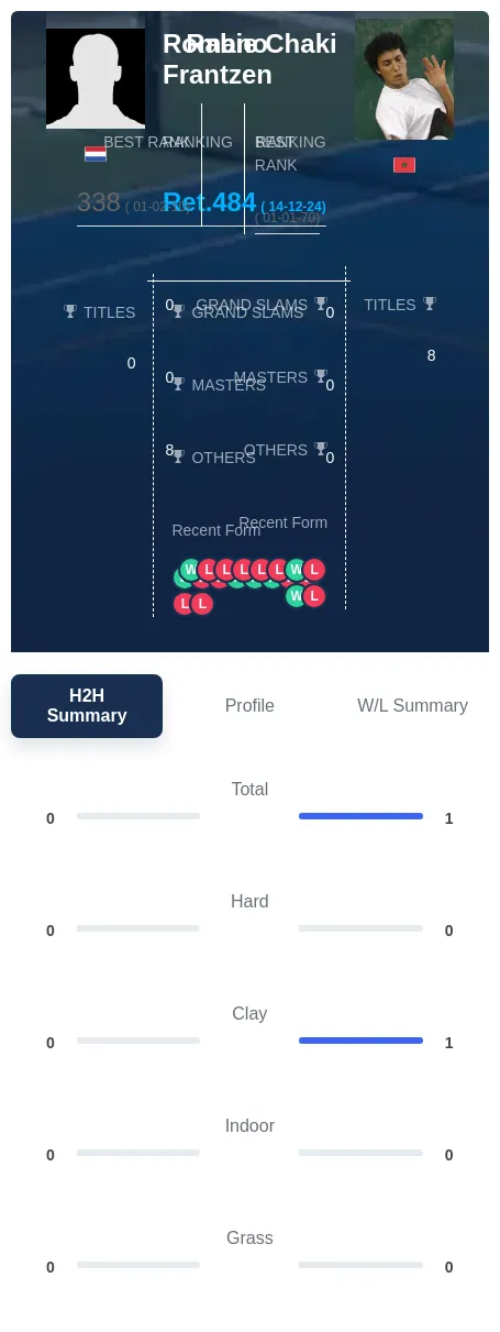 Frantzen Chaki H2h Summary Stats