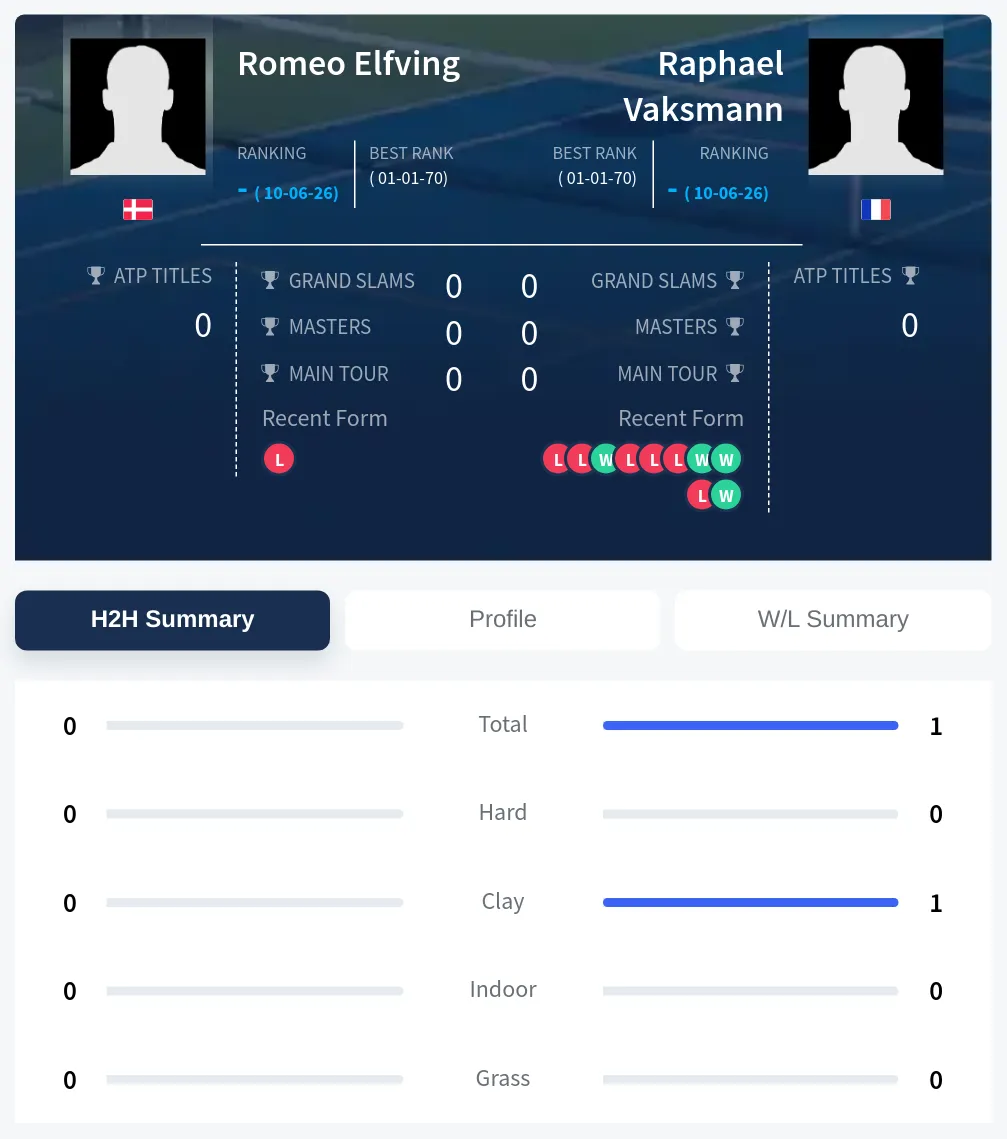 Vaksmann Elfving H2h Summary Stats