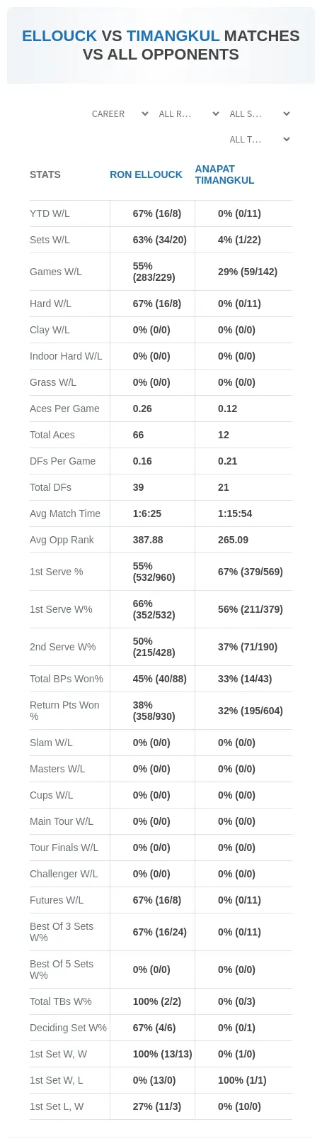 Ron Ellouck Anapat Timangkul Prediction Stats