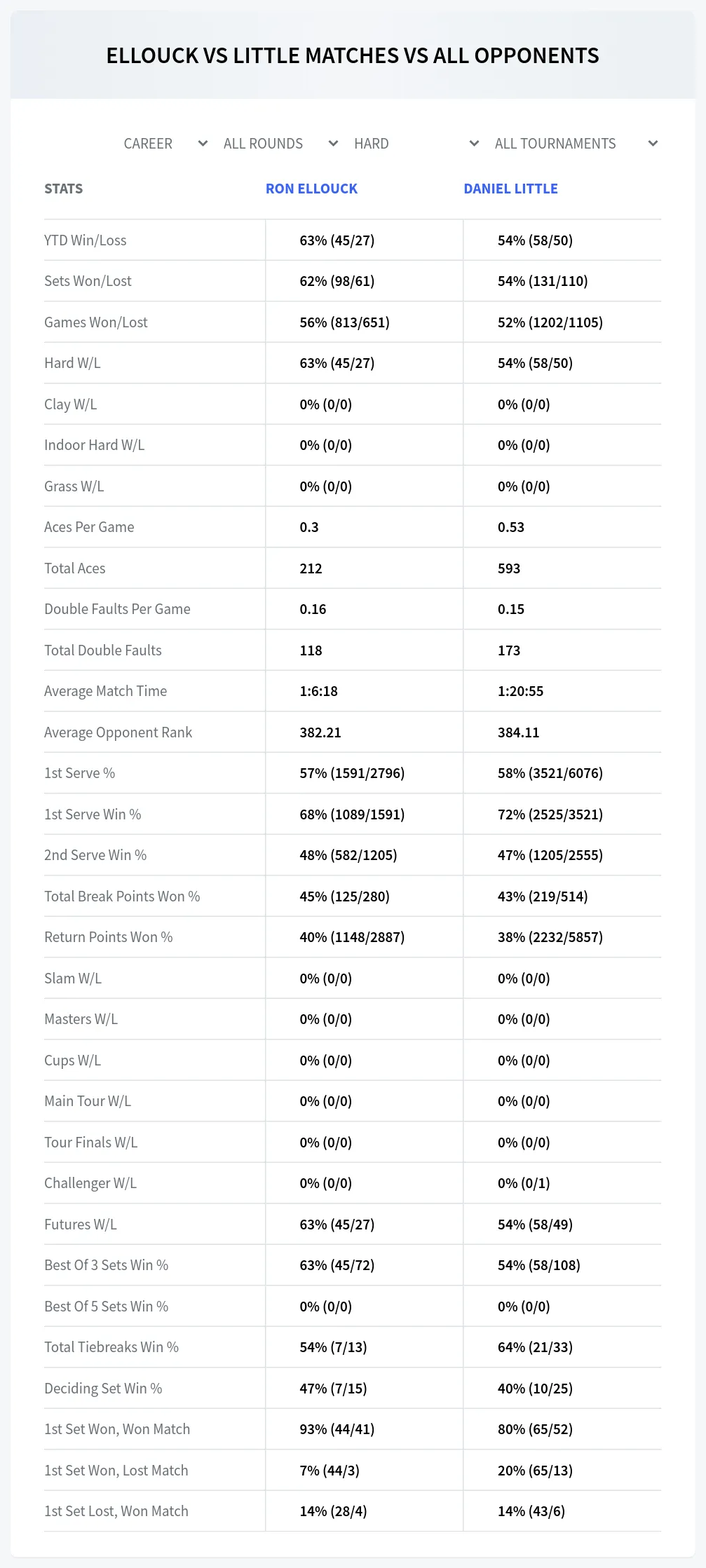 Ron Ellouck Daniel Little Prediction Stats