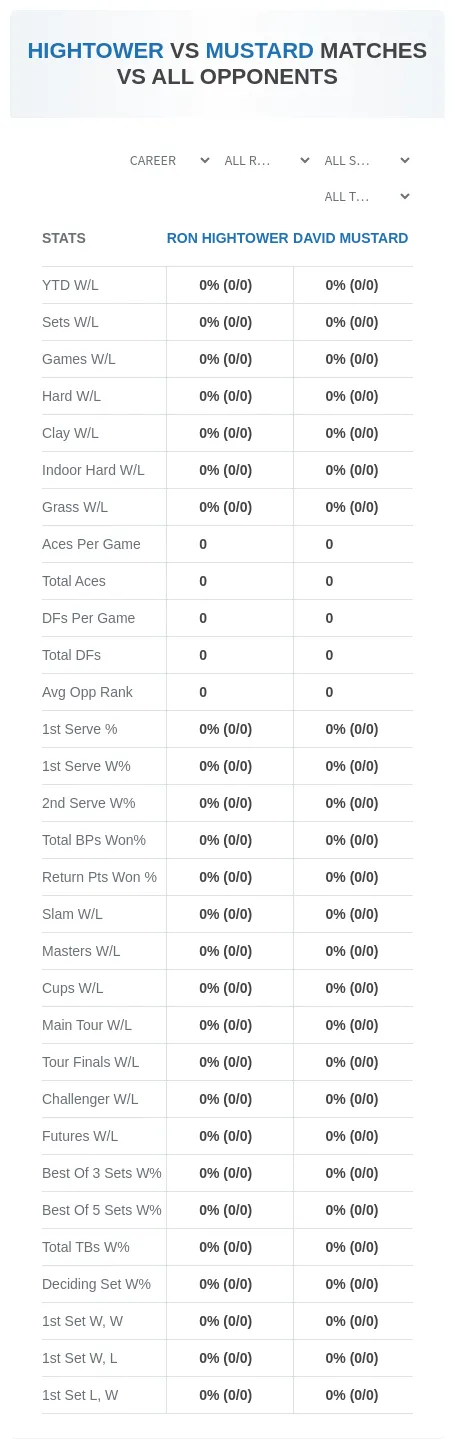 Ron Hightower David Mustard Prediction Stats