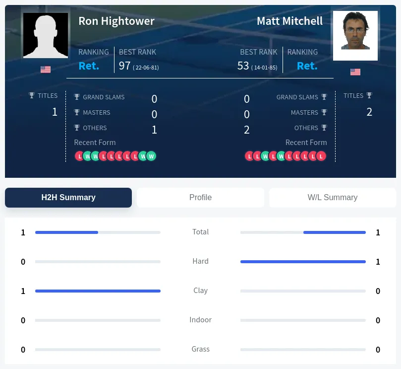 Mitchell Hightower H2h Summary Stats