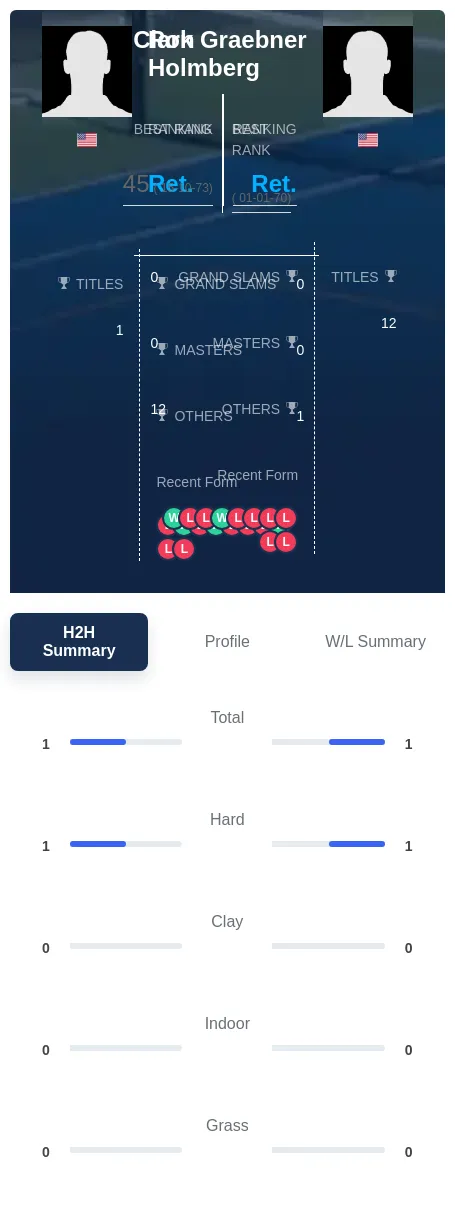 Holmberg Graebner H2h Summary Stats