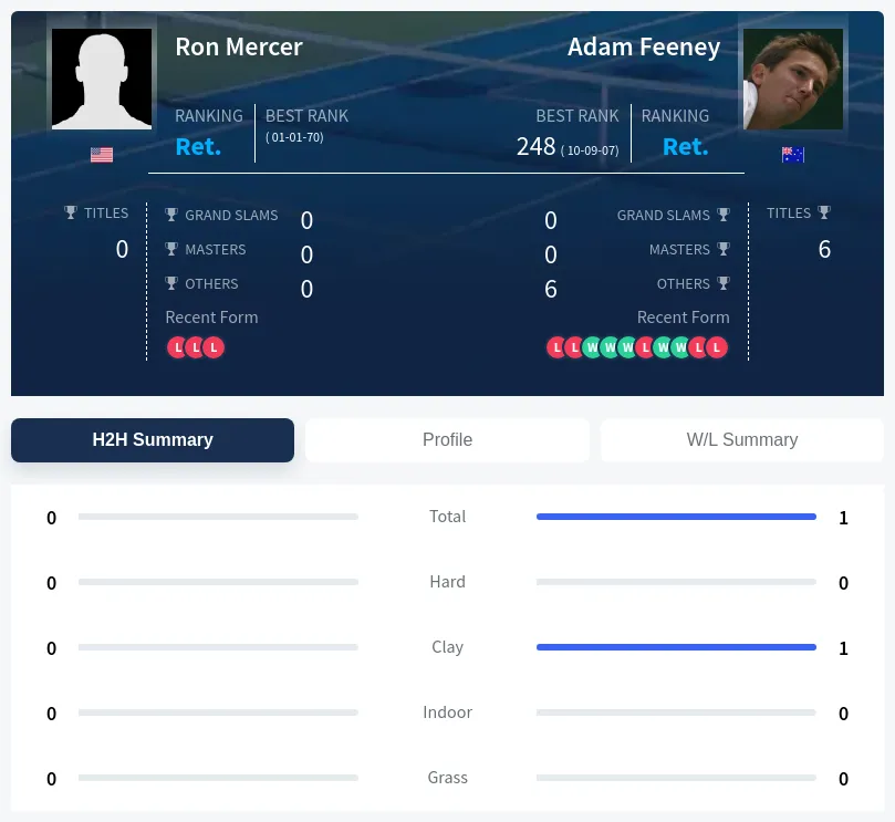 Mercer Feeney H2h Summary Stats
