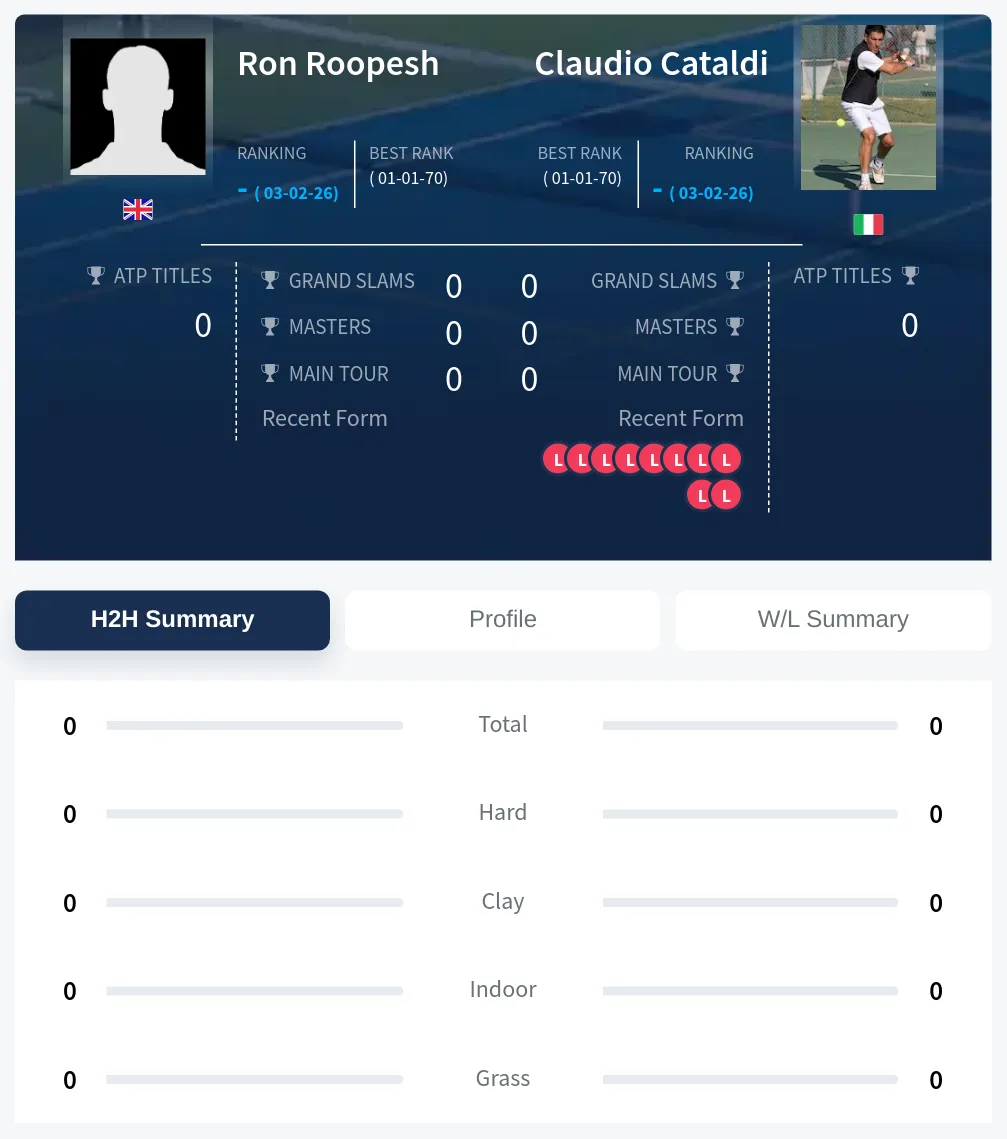 Cataldi Roopesh H2h Summary Stats