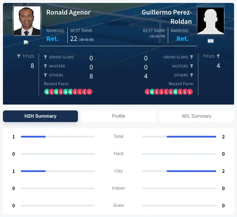 Perez-Roldan Agenor H2h Summary Stats