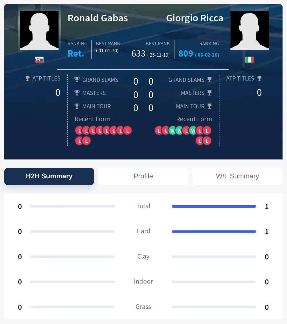 Gabas Ricca H2h Summary Stats