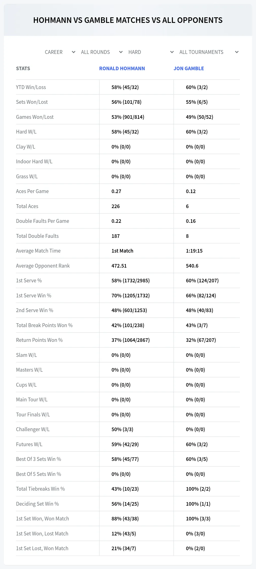 Jon Gamble Ronald Hohmann Prediction Stats
