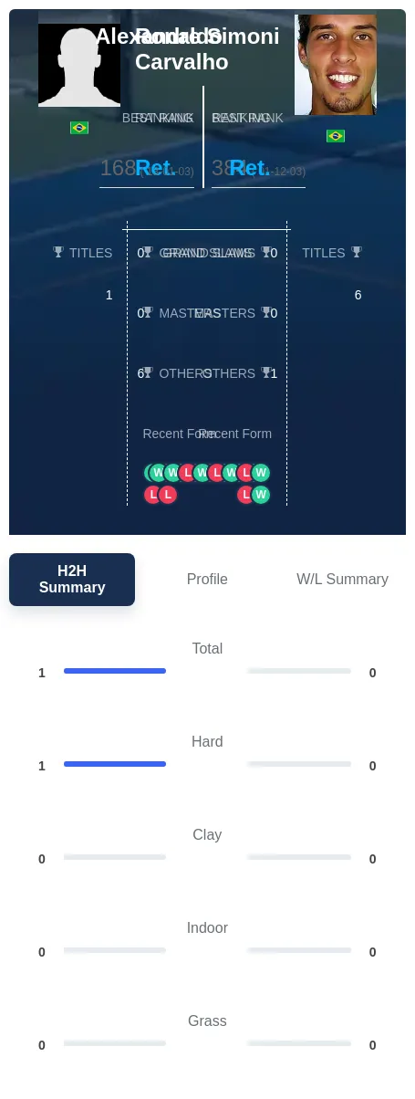 Carvalho Simoni H2h Summary Stats