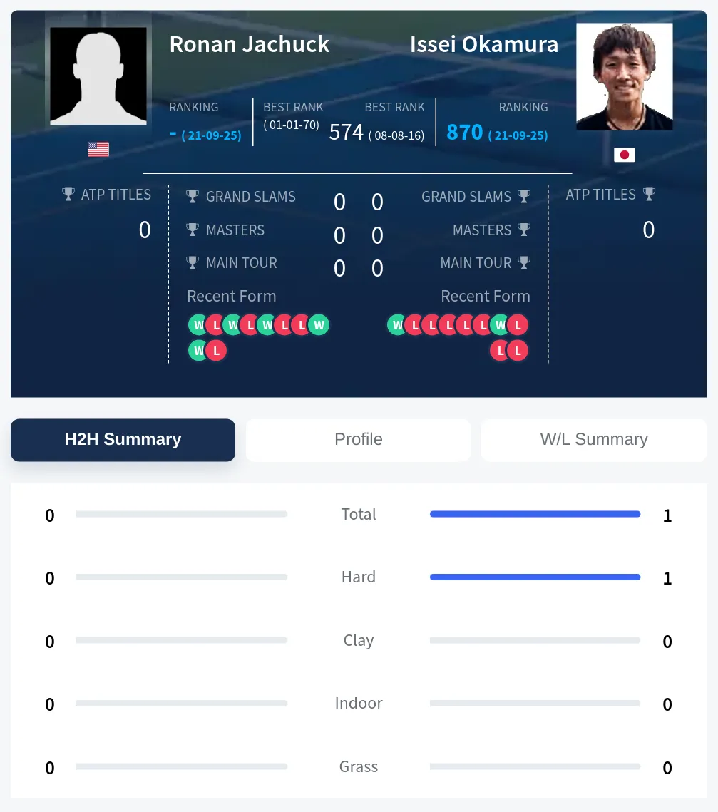Jachuck Okamura H2h Summary Stats